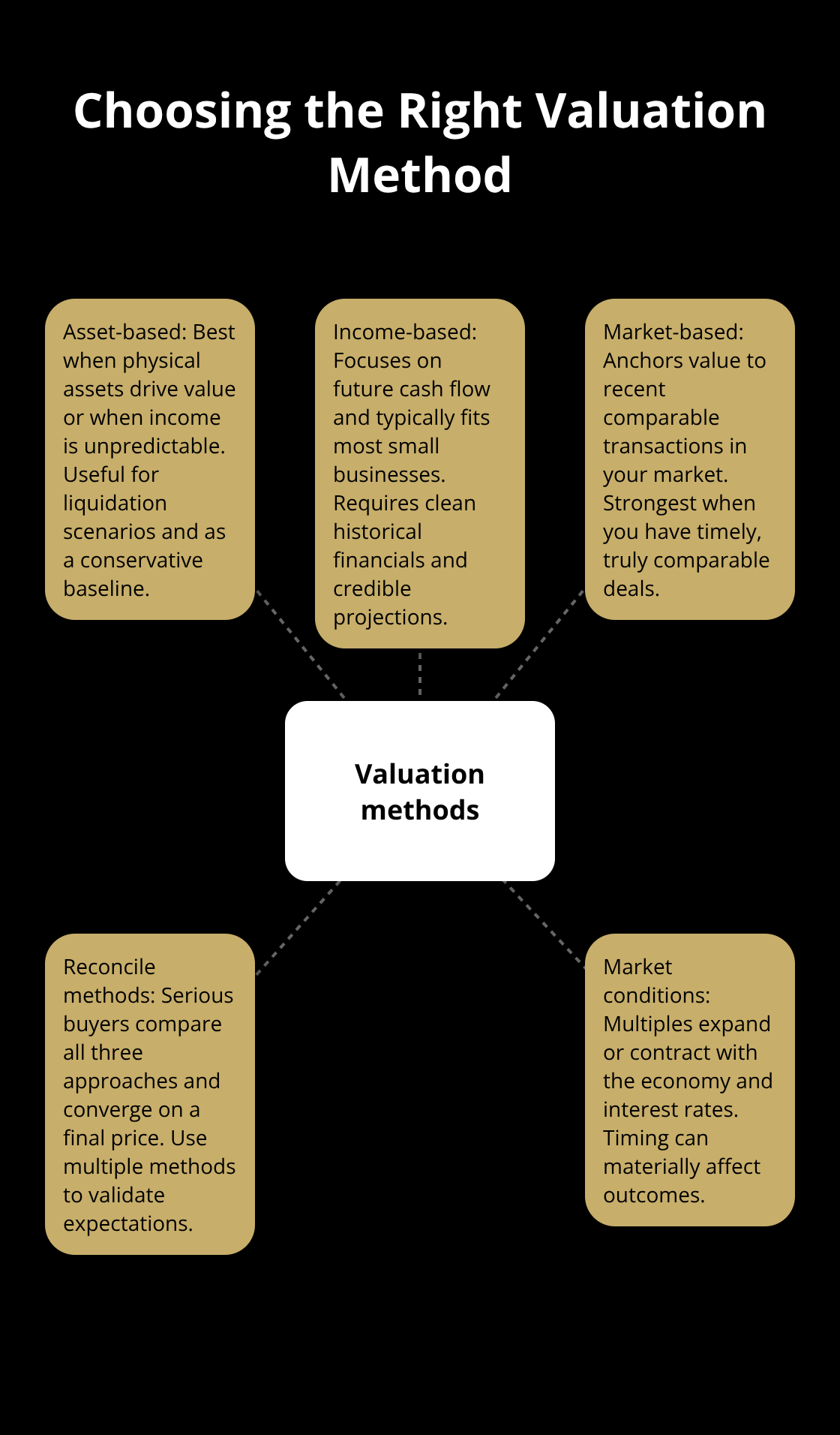 Visual overview of small business valuation methods and when to use them