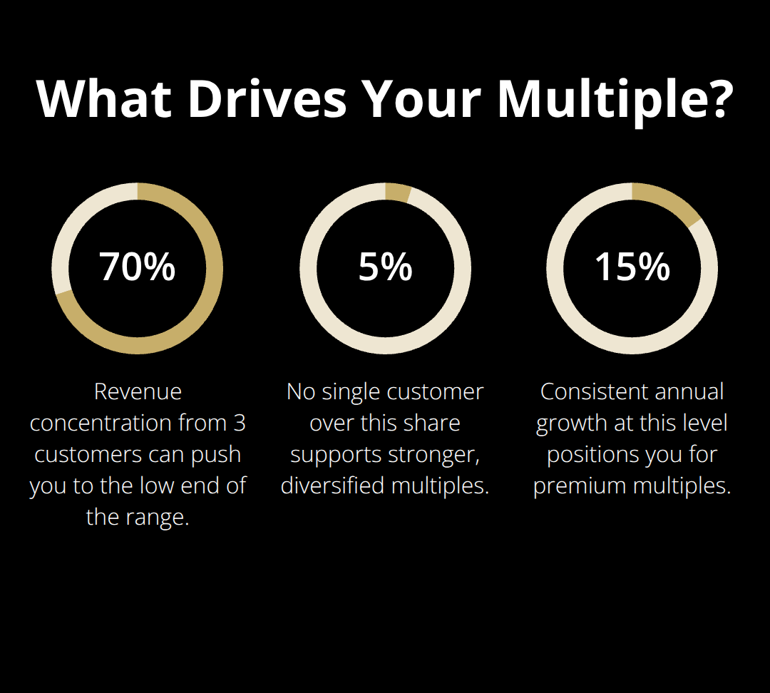 Percentages that influence valuation multiples for small businesses - small business valuation methods