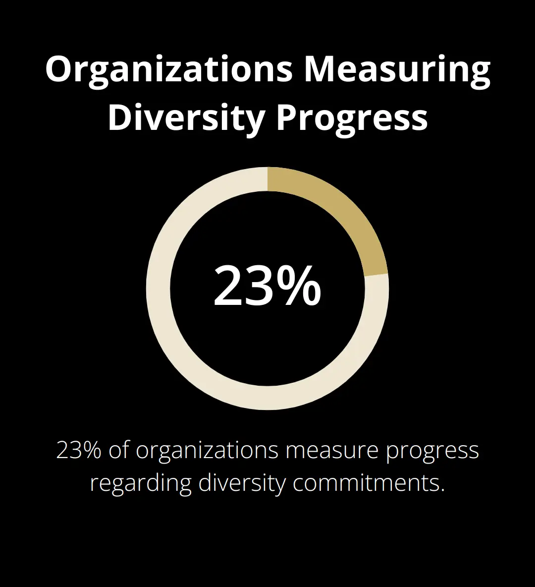 Pie chart showing 23% of organizations measure progress on diversity commitments according to Deloitte's 2023 Global Human Capital Trends survey - small business values