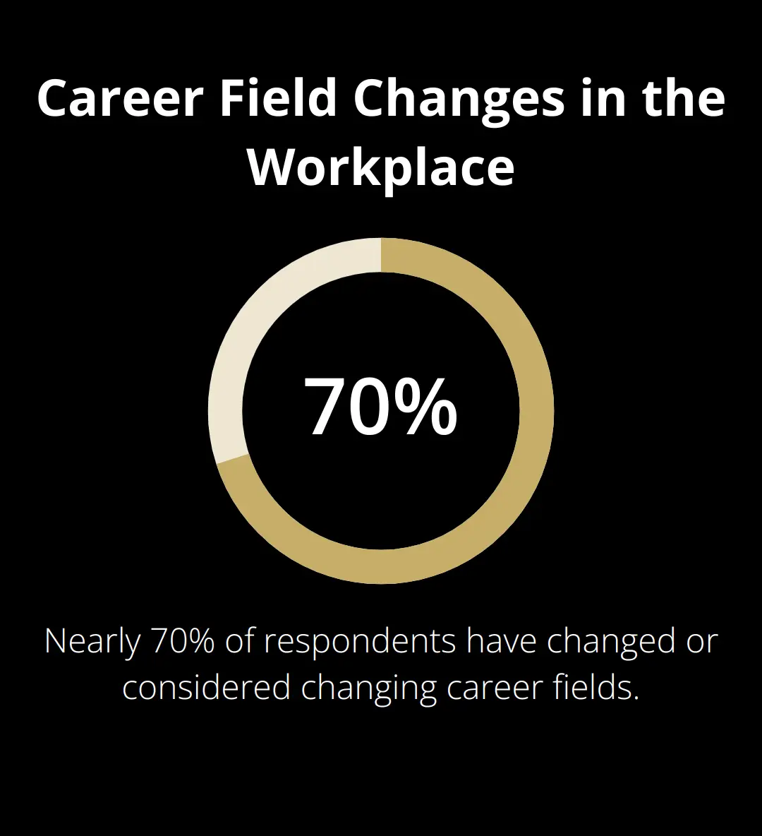 Pie chart showing nearly 70% of survey respondents have changed or considered changing career fields according to FlexJobs' 2025 State of the Workplace Report - small business values