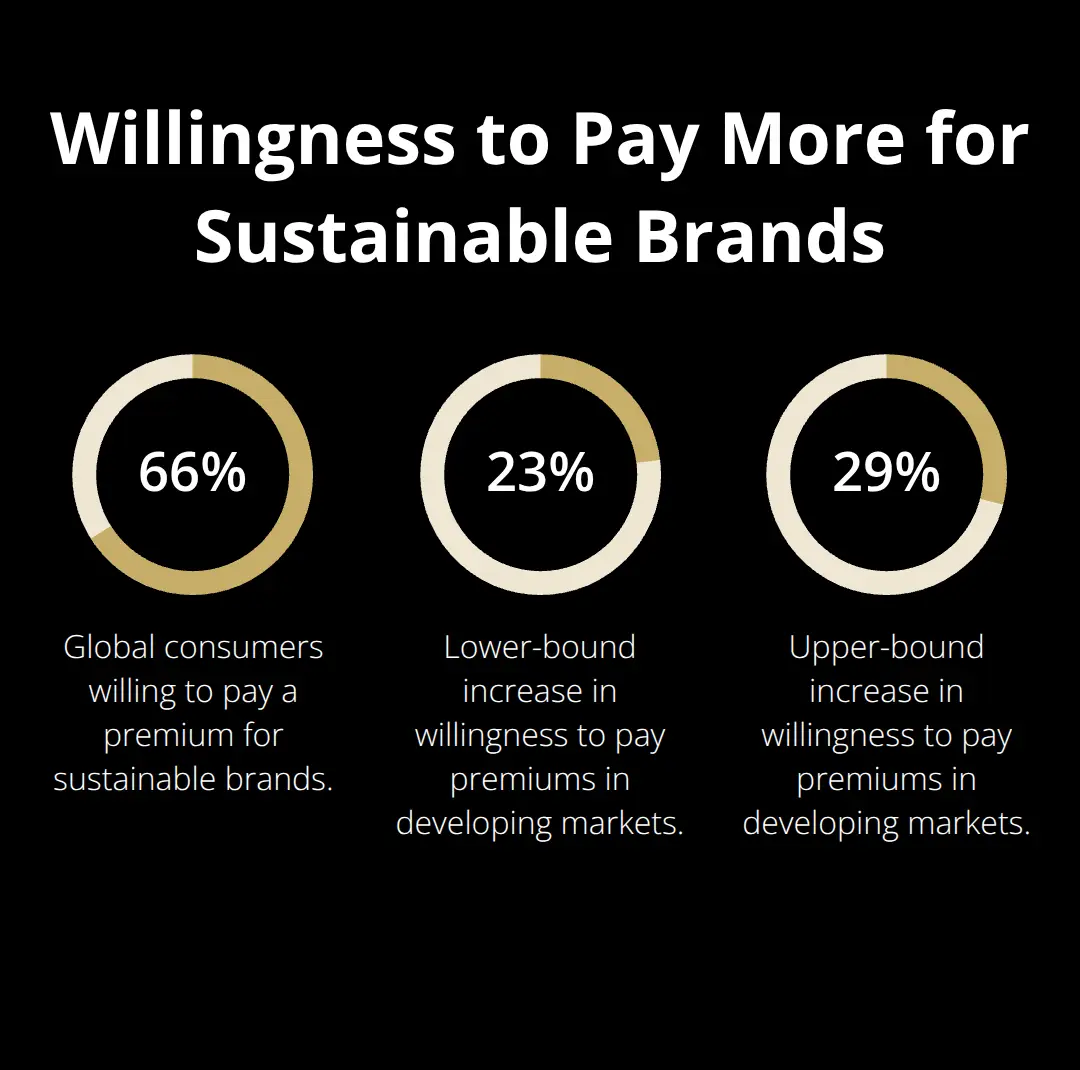 Chart showing consumer willingness to pay more for sustainable brands globally and in developing markets. - social impact sales