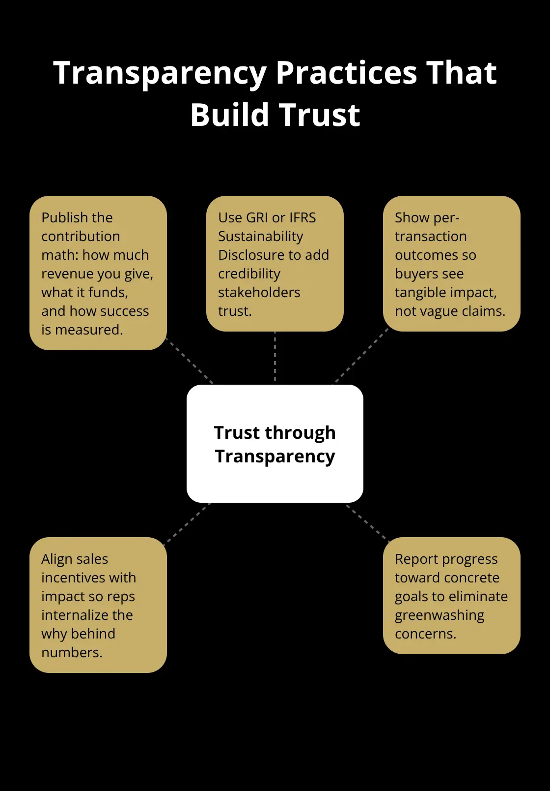 Hub-and-spoke showing how transparent impact reporting builds customer and team trust. - social impact sales