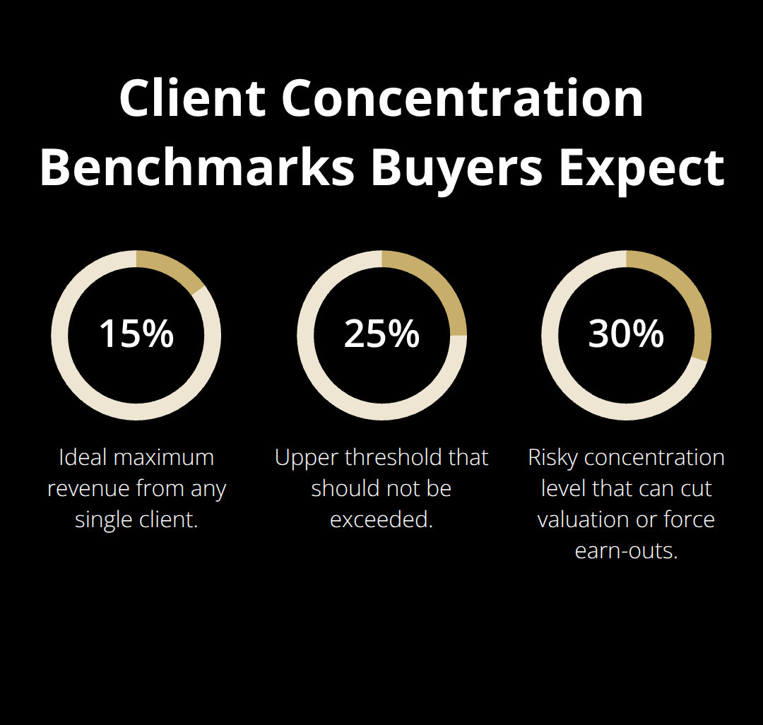 Benchmarks for maximum revenue share per single client in a software consultancy sale