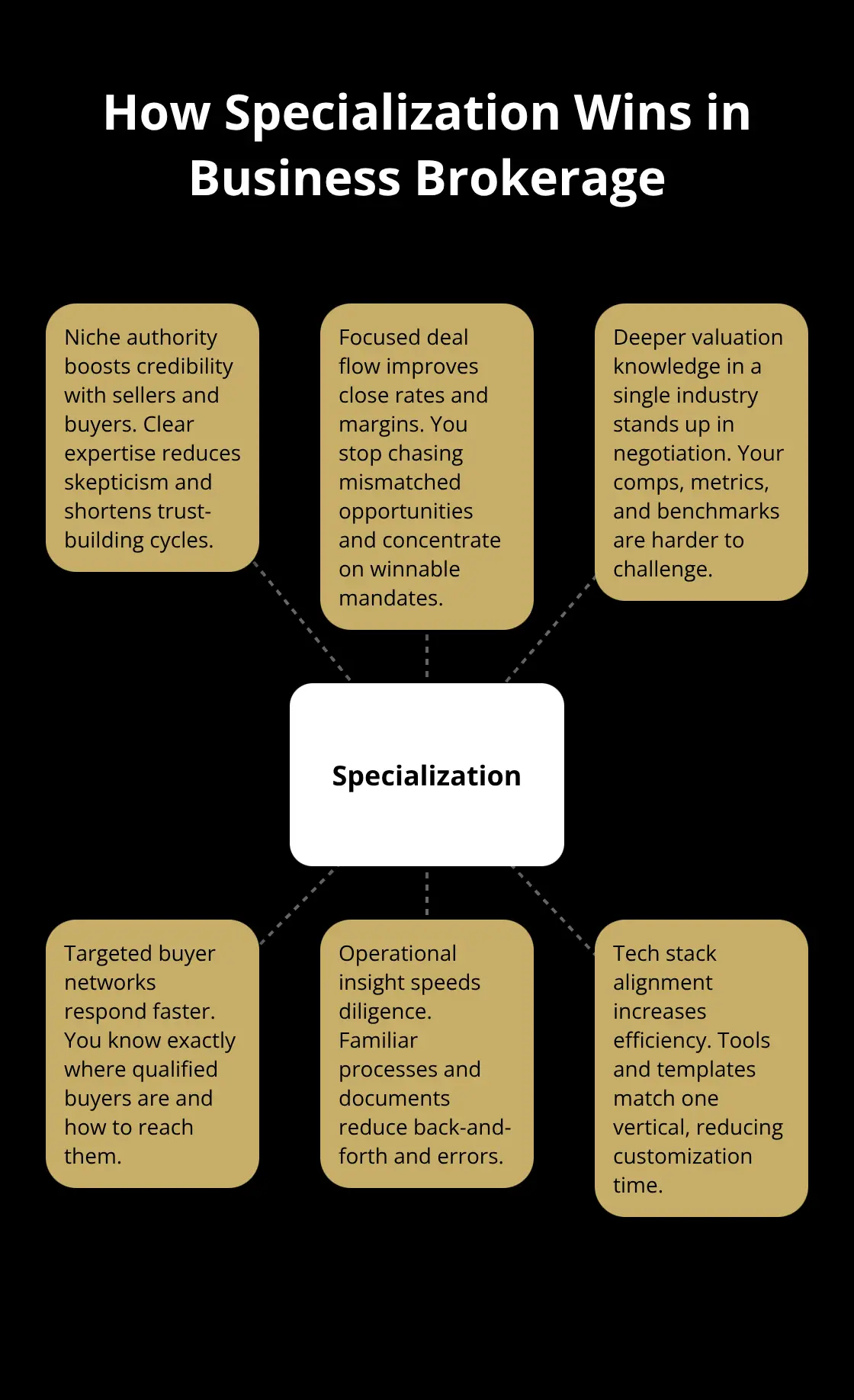 Visualization showing how specialization helps business brokers outperform generalists. - start a business brokerage