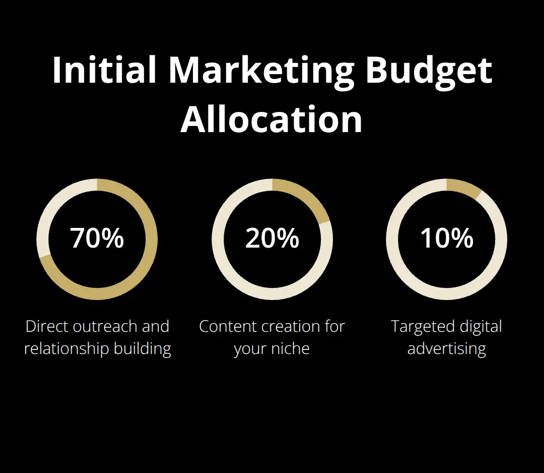 Recommended early-stage marketing budget split for a new U.S. business brokerage.