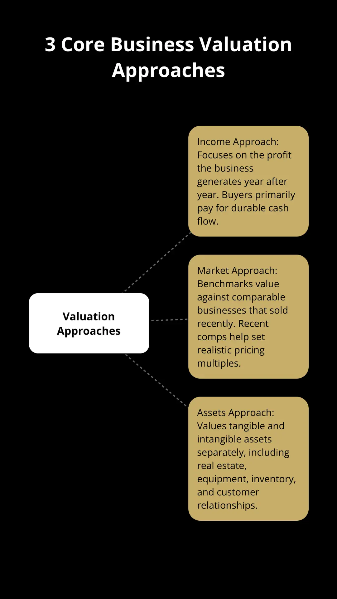 Visual showing income, market, and assets approaches to valuing a U.S. small business - steps to sell business