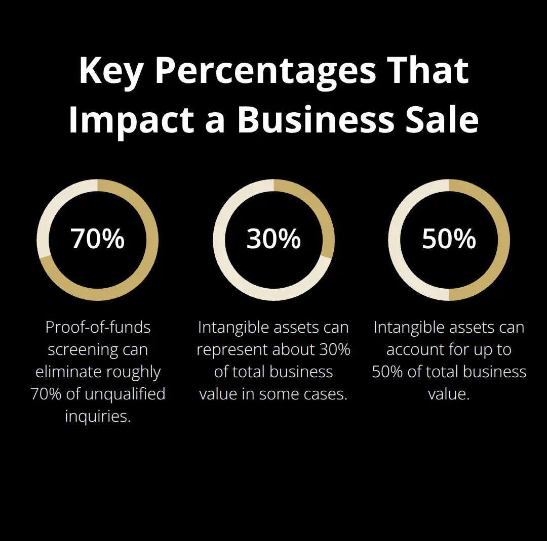 Infographic showing critical percentages for U.S. business sellers