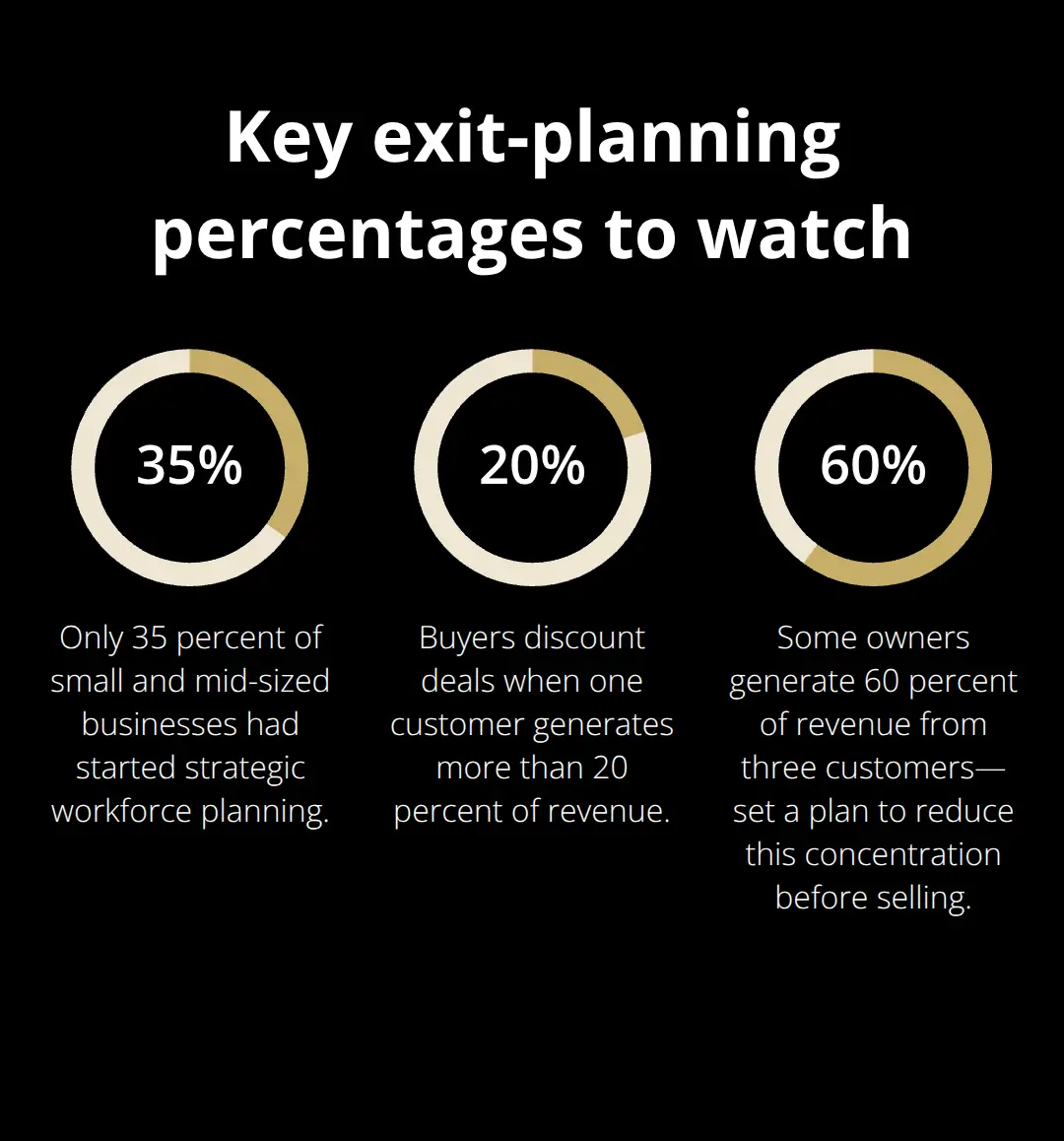 Chart highlighting 35%, 20%, and 60% figures relevant to U.S. small business exits - Strategic business transition