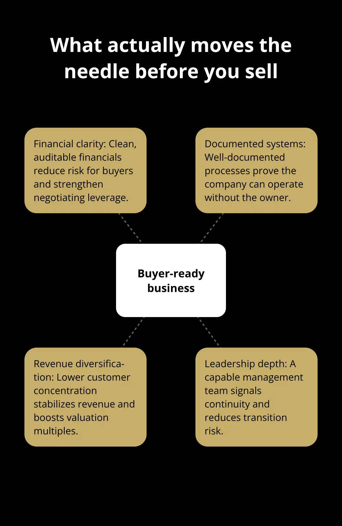 Hub-and-spoke visual of four pre-exit value drivers for U.S. business owners - Strategic business transition