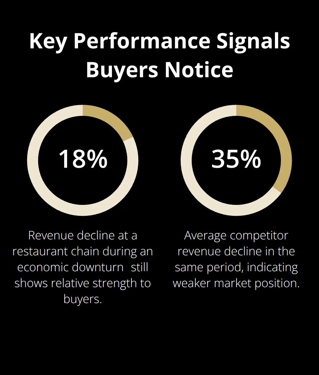 Chart comparing a sellers 18% revenue decline to competitors 35% during a downturn. - struggling business