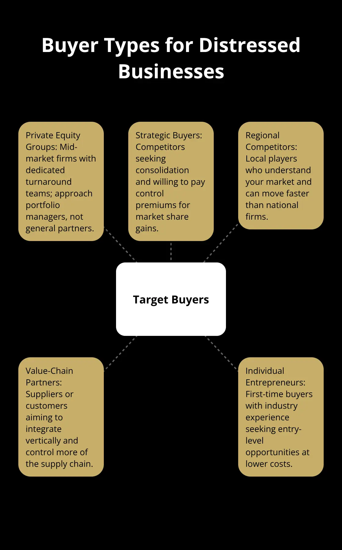Hub-and-spoke diagram showing the main buyer categories for distressed companies.