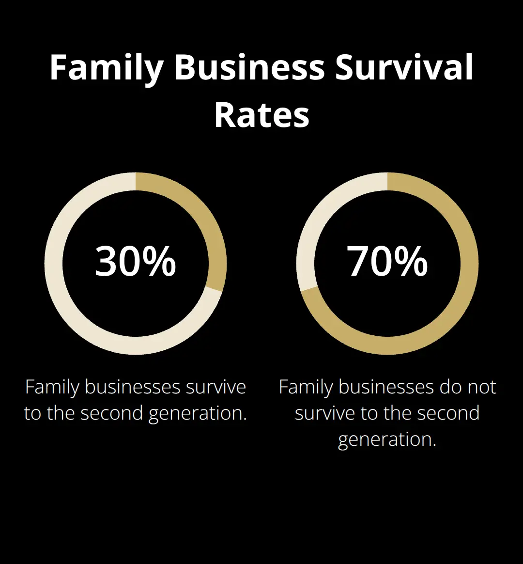 Chart showing 30% of family businesses survive to the second generation, while 70% do not. - succession planning