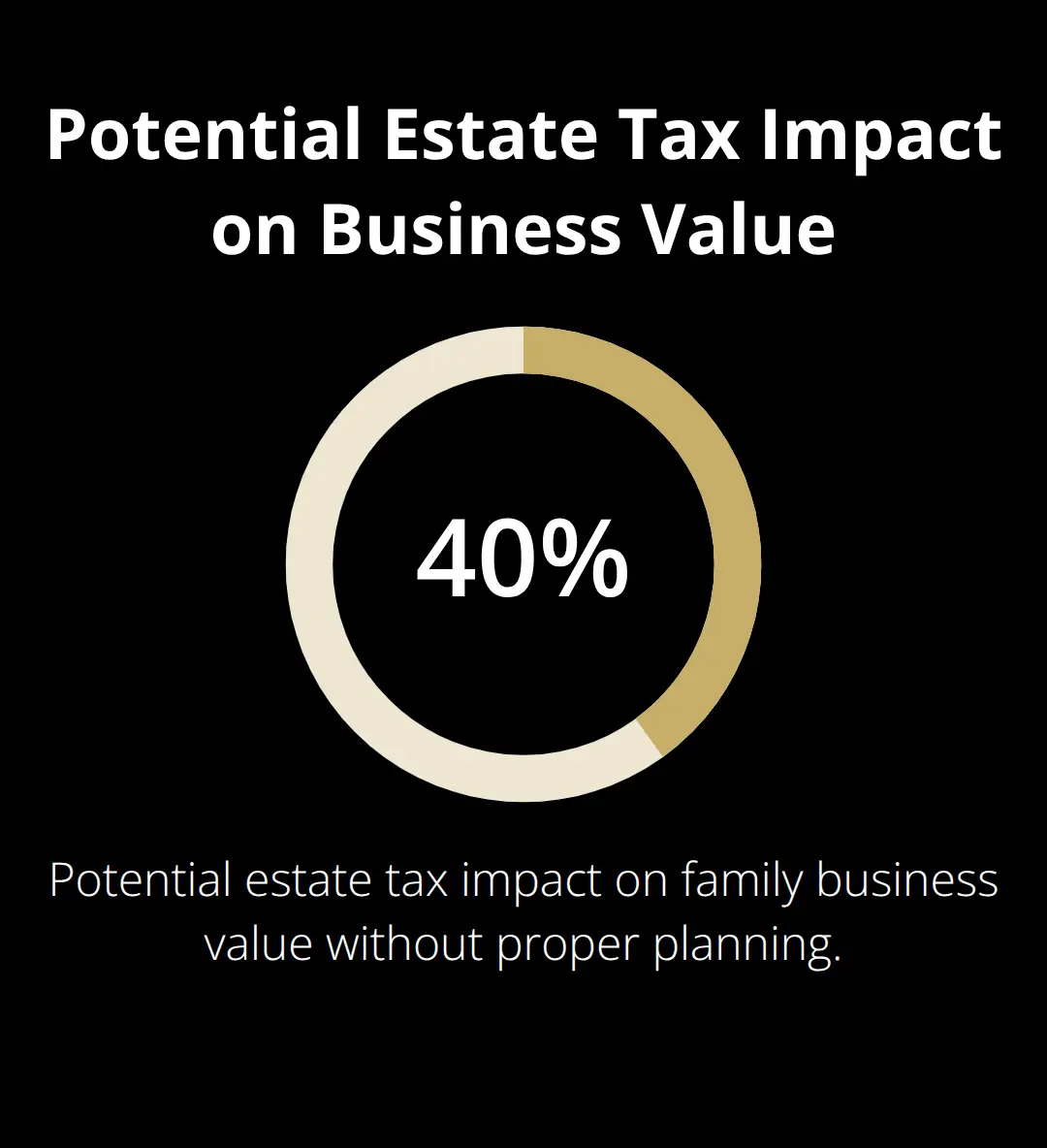 Chart illustrating that estate taxes can consume up to 40% of a family business's value without proper planning.