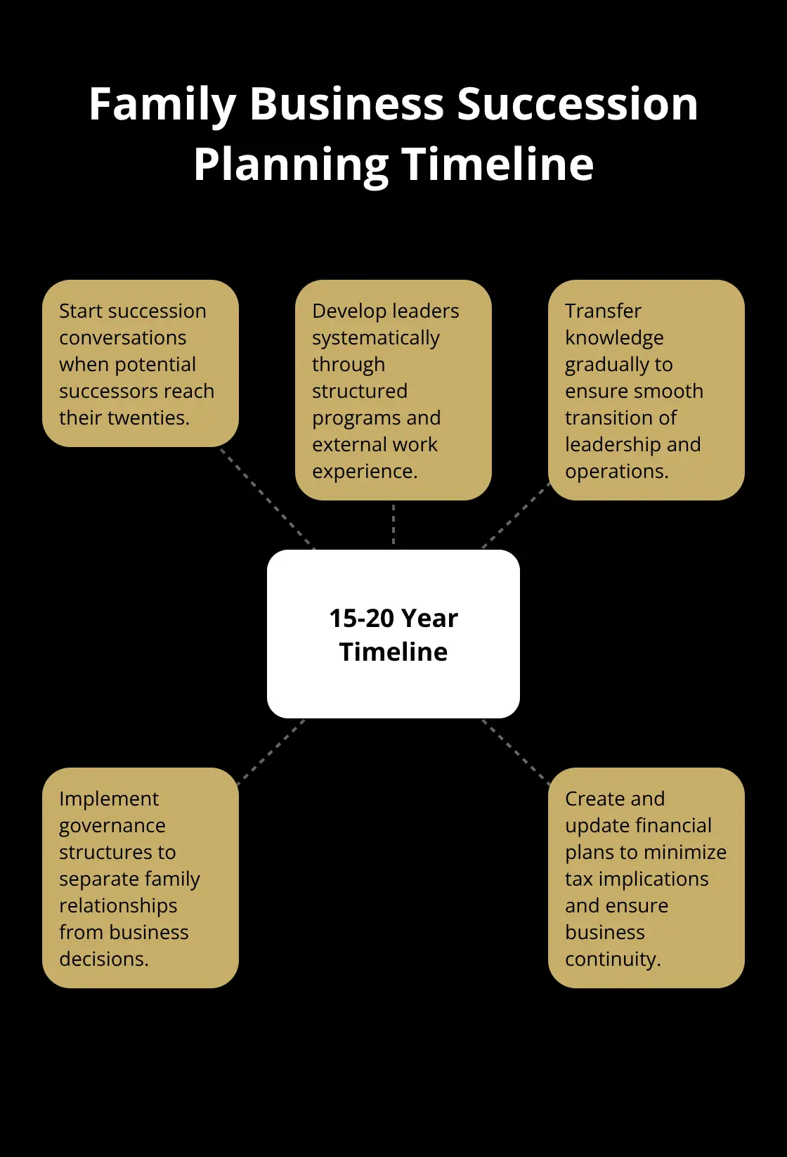 Hub and spoke chart showing a 15-20 year timeline for family business succession planning, with key steps radiating from the central concept.