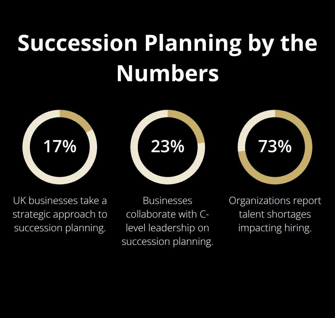 Key statistics on succession planning readiness and talent pressure. - succession planning steps