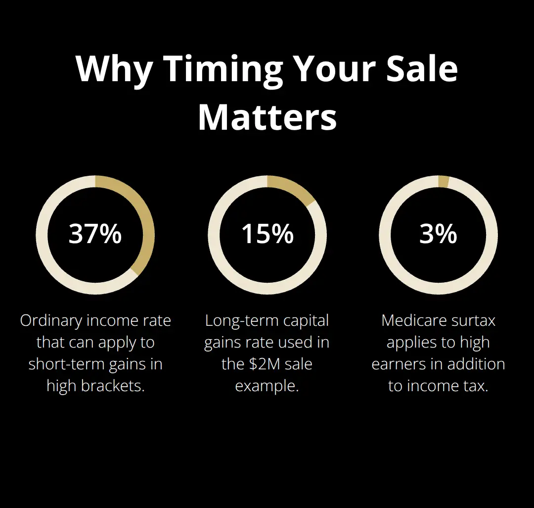 Comparison of U.S. tax rates impacting a business sale: ordinary income rate, long-term capital gains rate, and Medicare surtax.