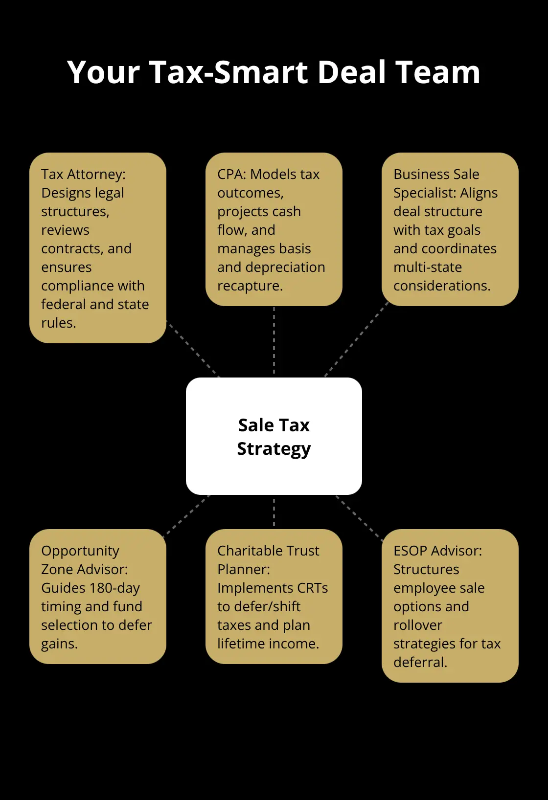 Hub-and-spoke showing key professionals and specialty roles for a U.S. business sale. - tax planning
