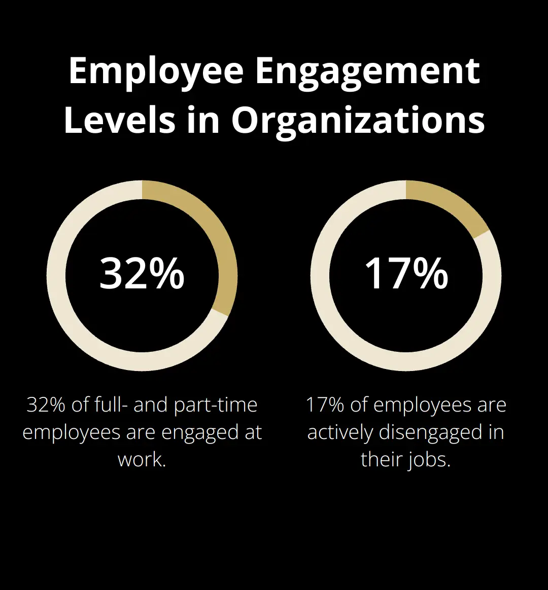 Pie chart showing 32% of employees are engaged, 17% are actively disengaged, and the remaining 51% are not engaged - tell employees you're selling