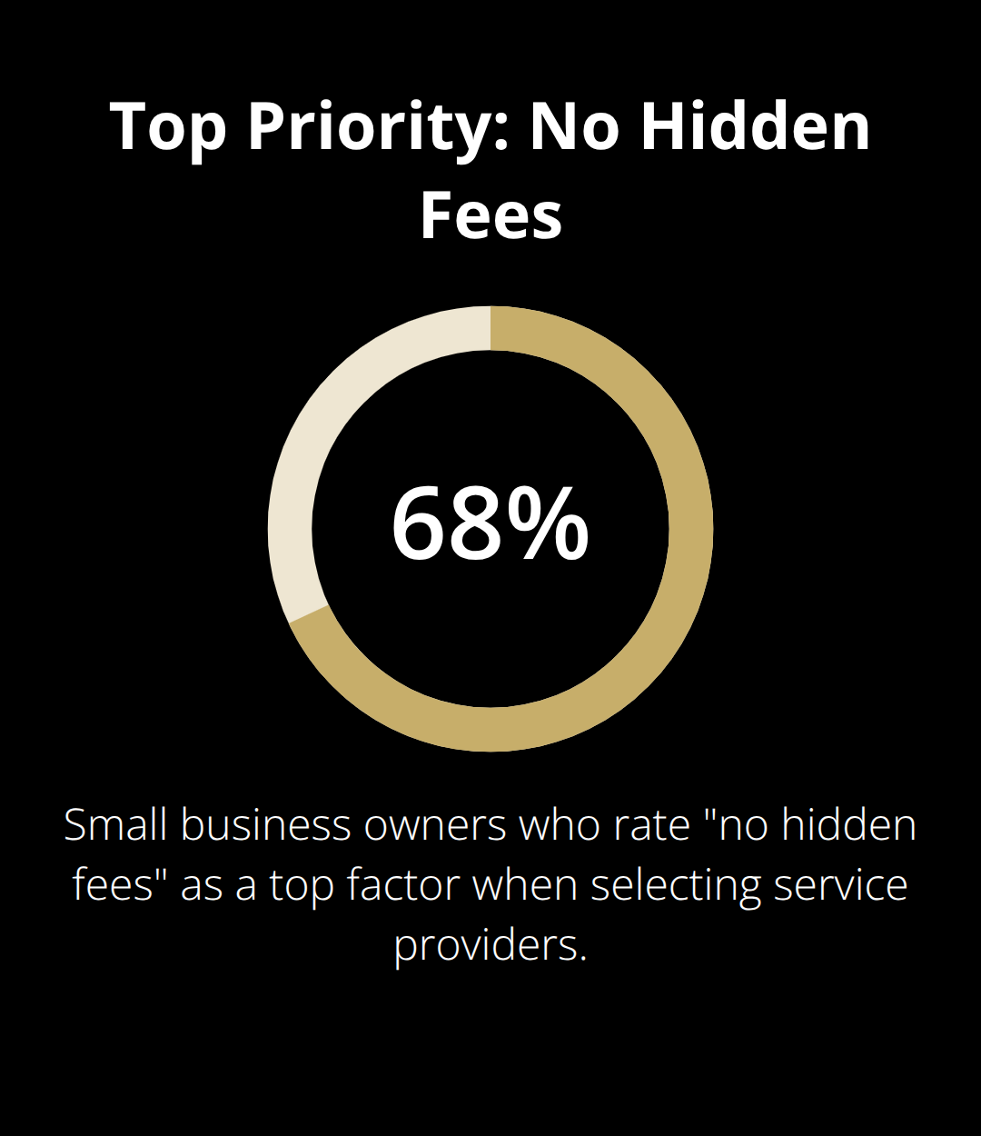Chart showing that 68% of small business owners prioritize no hidden fees - transparent pricing platform