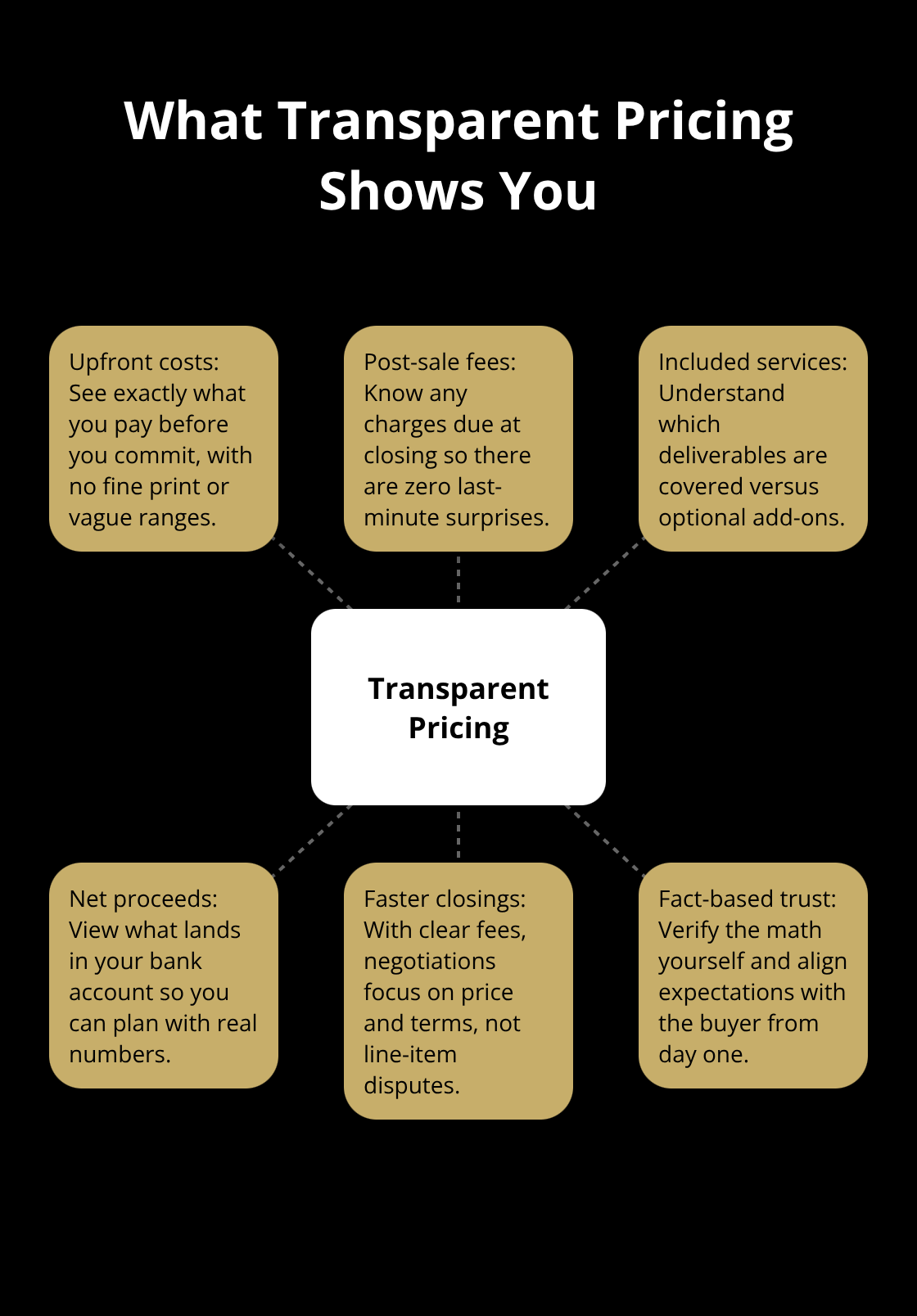 Hub-and-spoke diagram illustrating the components and benefits of transparent pricing - transparent pricing platform