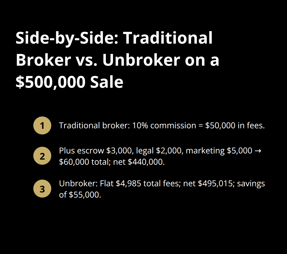 Compact comparison list of fees and net proceeds for traditional brokers versus Unbroker