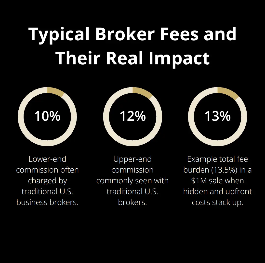 Chart showing 10%–12% typical broker commissions and a 13.5% total fee example on a $1M sale. - transparent pricing policy