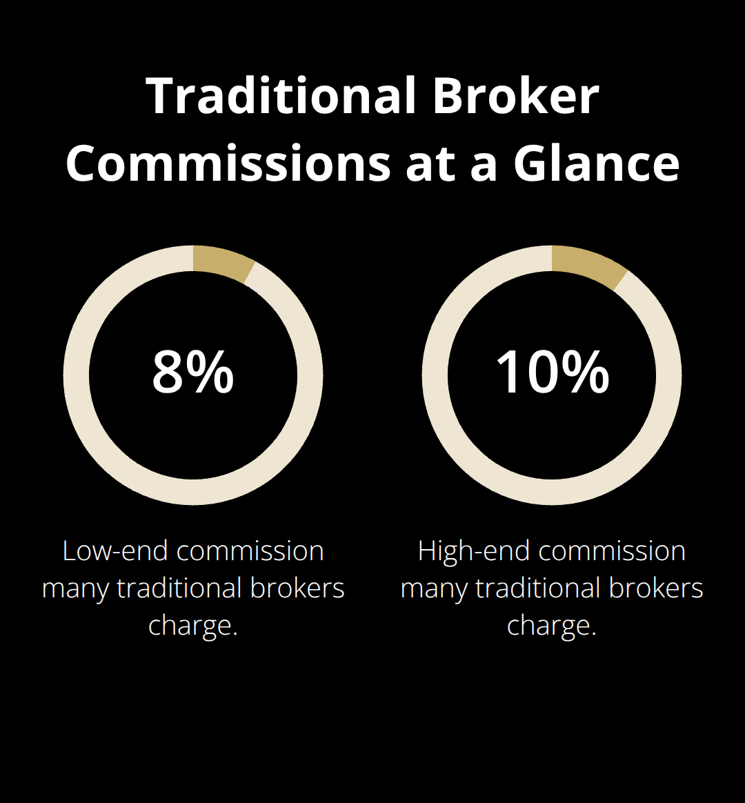 Visualizing typical 8–10% commission rates charged by traditional business brokers