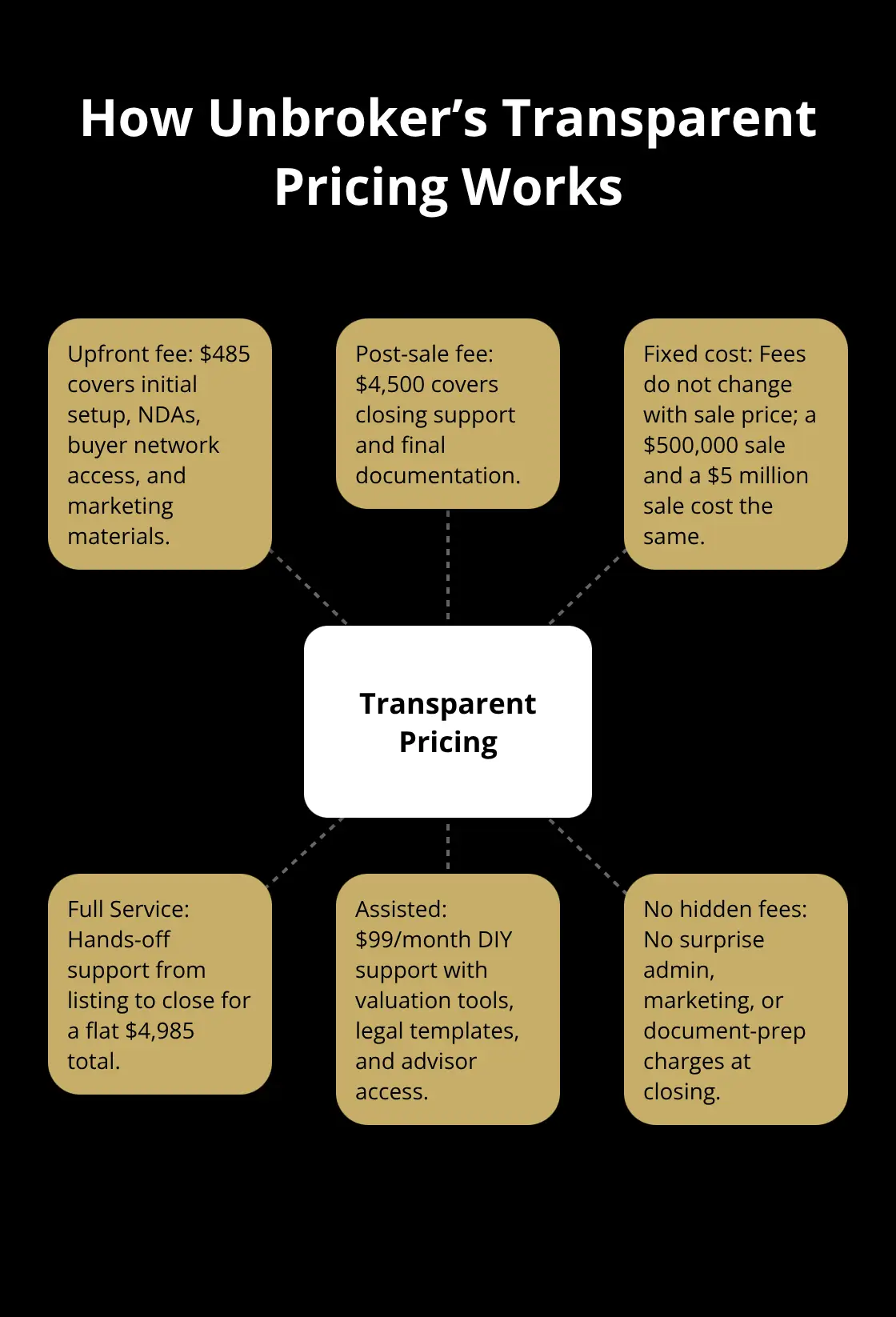 Hub-and-spoke diagram detailing Unbroker’s fixed-fee structure and what each fee covers.