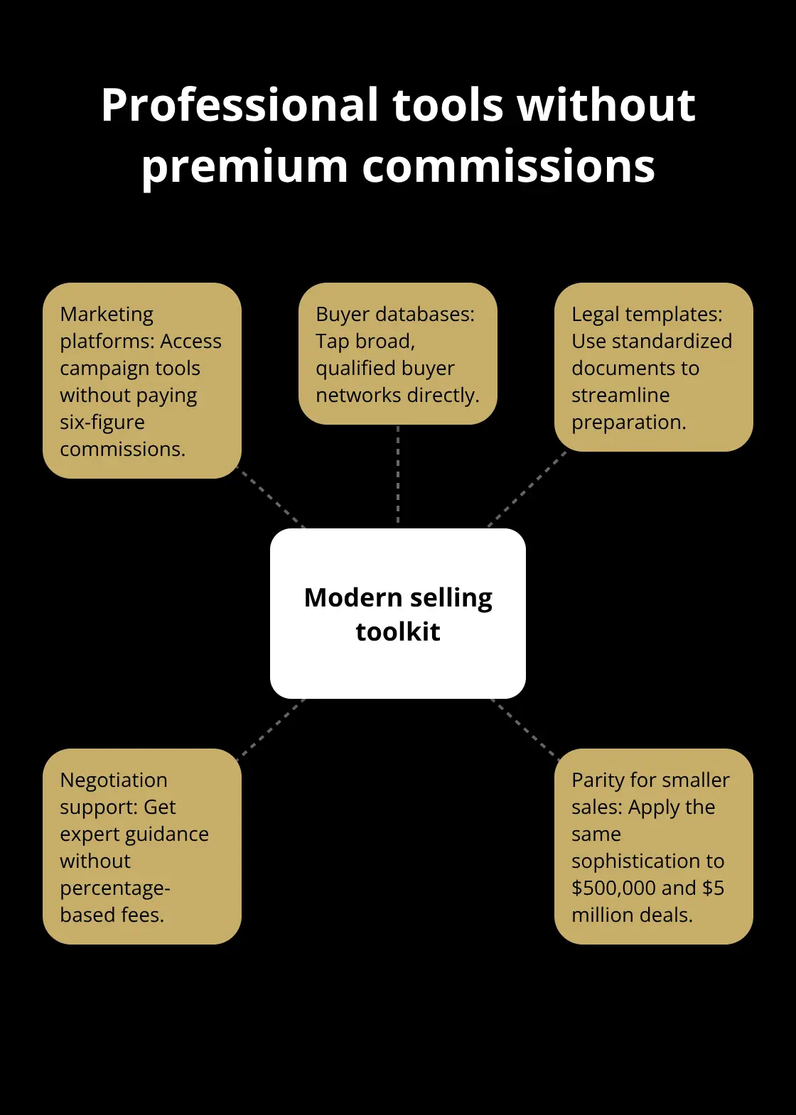 Hub-and-spoke chart of modern selling tools available without high broker commissions - transparent pricing policy