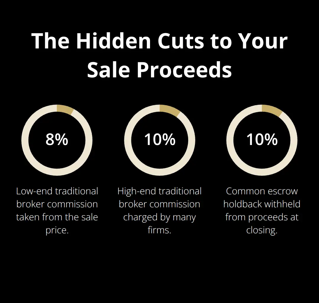 Chart showing typical commission and holdback percentages that reduce a seller’s payout