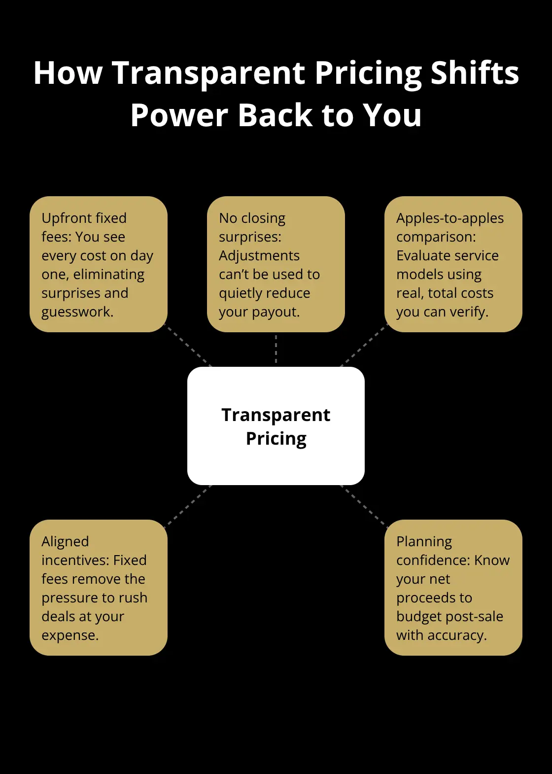 Hub-and-spoke diagram showing key advantages of transparent pricing for business sellers - upfront fee benefits