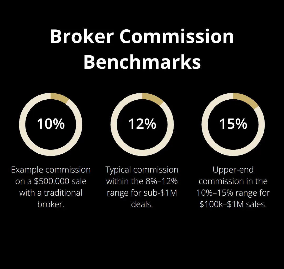 Visualization of common traditional broker commission rates mentioned in the article - upfront platform fee