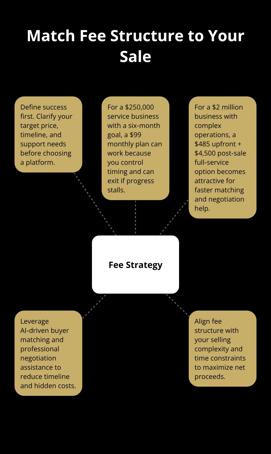 Hub-and-spoke showing how to align platform fees with sale size, timeline, and complexity