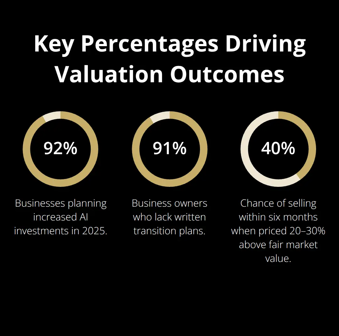 Chart highlighting 92% AI investment plans, 91% lacking transition plans, and 40% six-month sale odds when overpriced