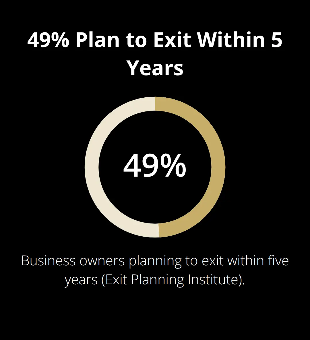 Nearly half of business owners plan to exit within five years, intensifying buyer competition in the U.S. - valuation accuracy tips