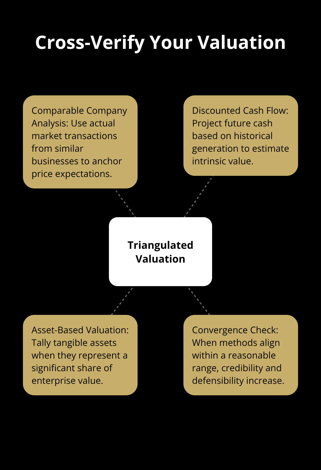 Hub-and-spoke diagram illustrating three valuation methods U.S. buyers expect to see cross-verified. - valuation accuracy tips