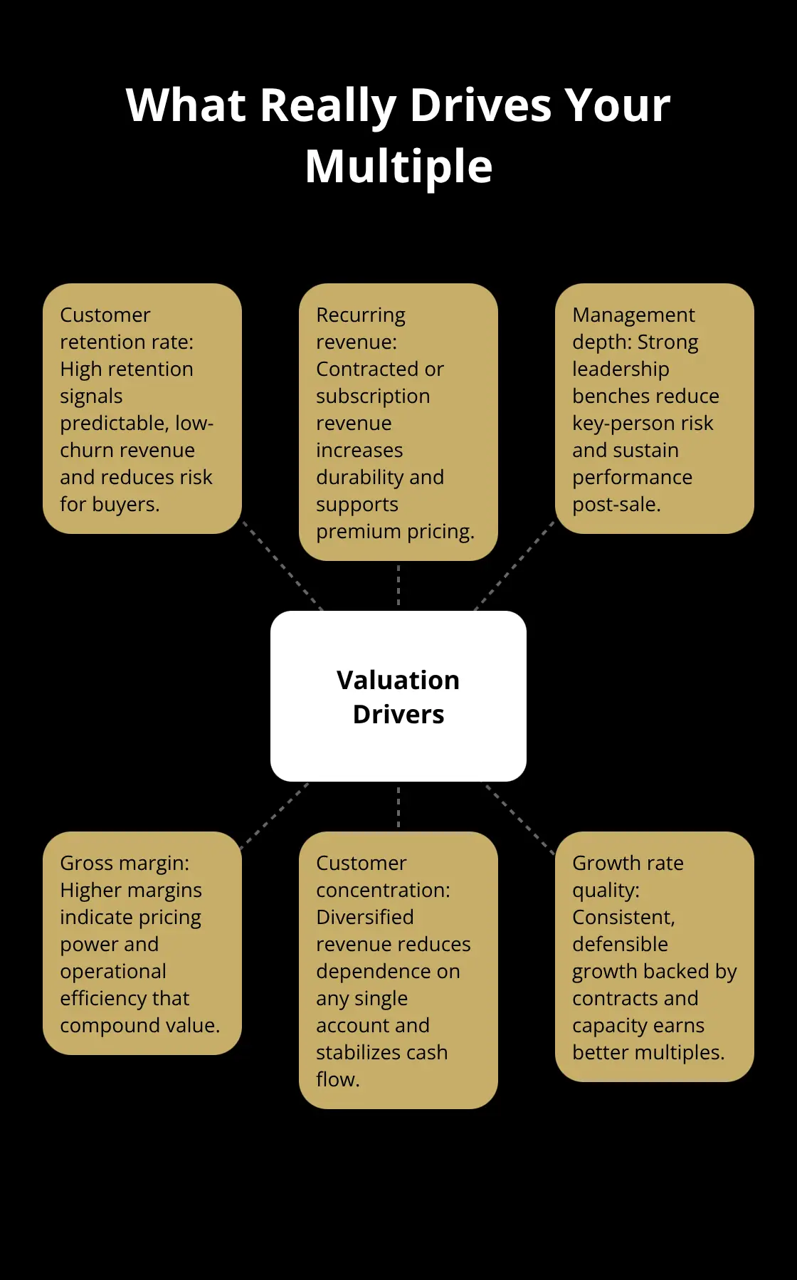 Hub-and-spoke showing core valuation drivers buyers prioritize beyond simple revenue or EBITDA multiples.