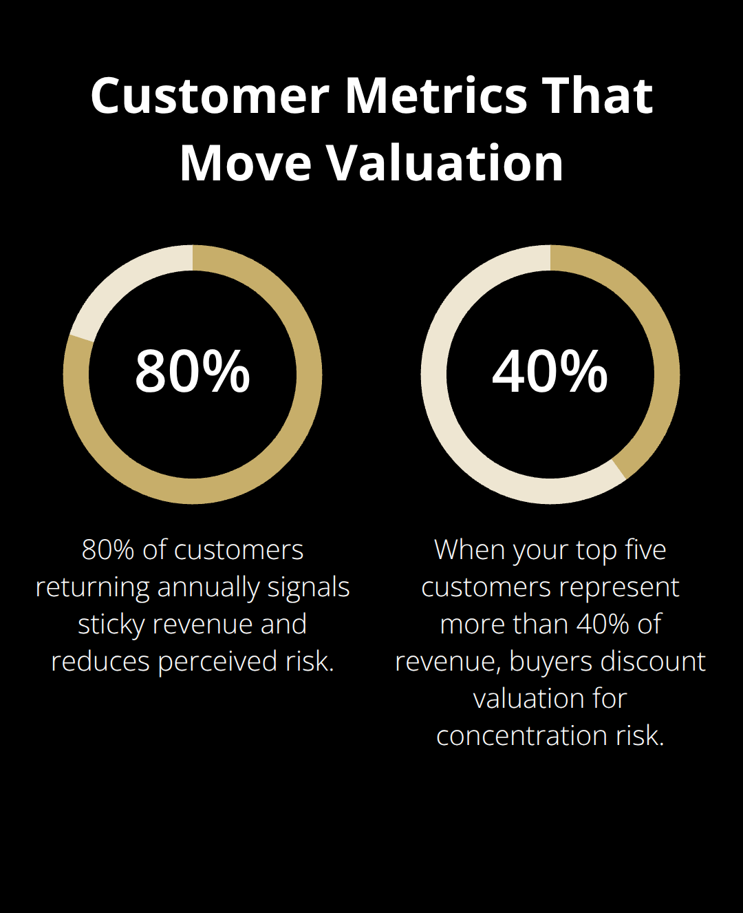 Chart showing how retention and revenue concentration impact business valuation - valuation basics for sellers