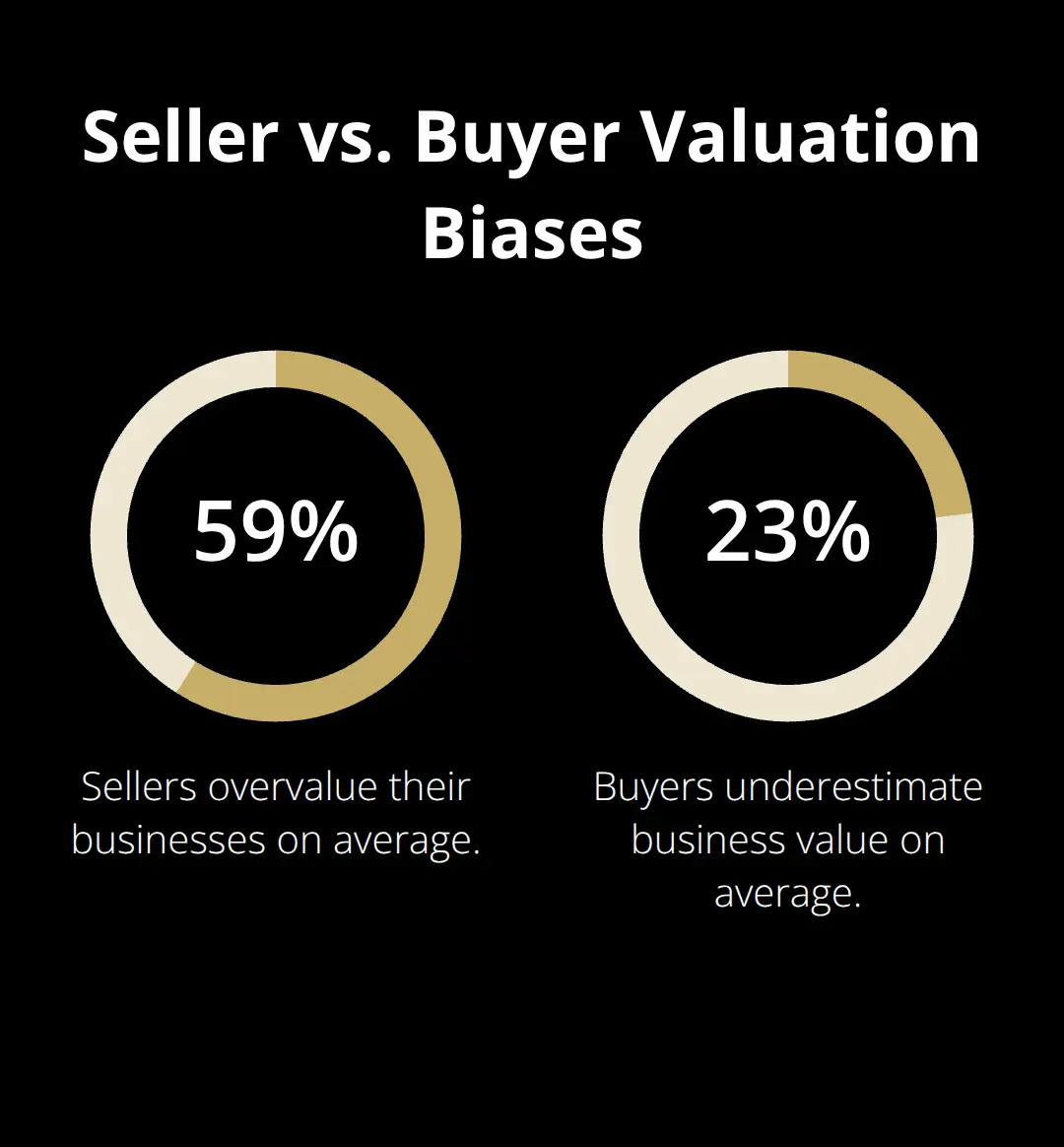 Chart comparing seller overvaluation and buyer undervaluation in U.S. middle-market deals. - valuation disputes