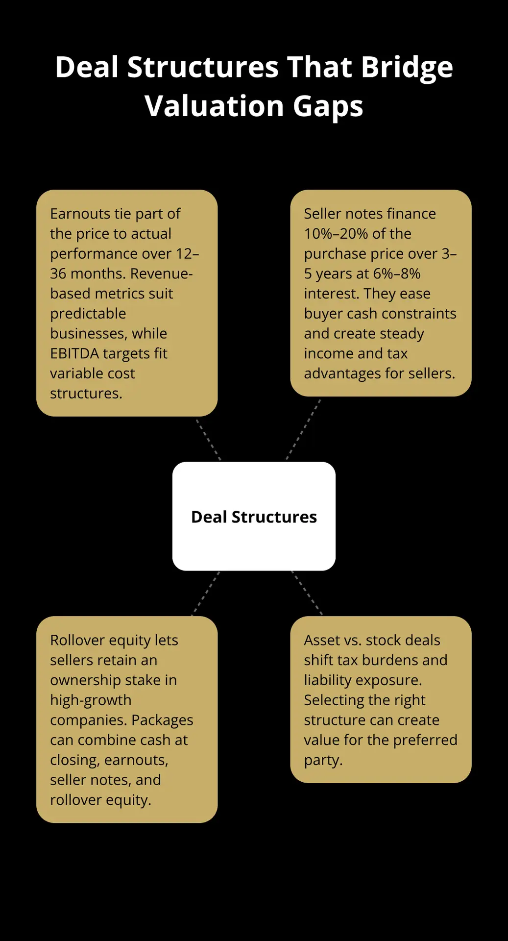 Hub-and-spoke diagram showing deal structures that help close valuation gaps.