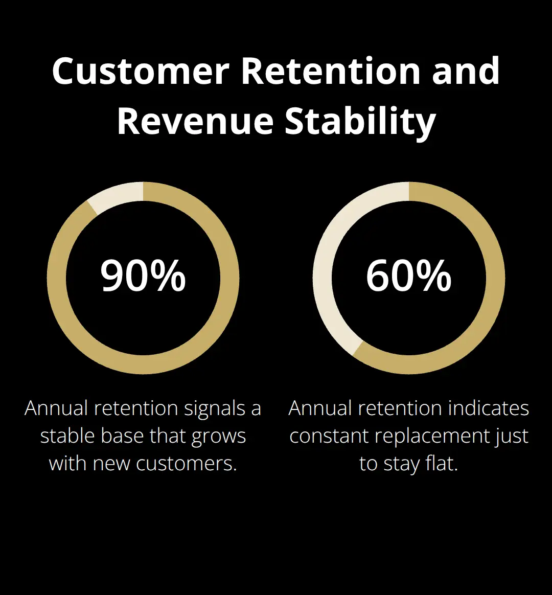 Chart comparing 90% vs 60% annual customer retention and what it means for revenue stability.