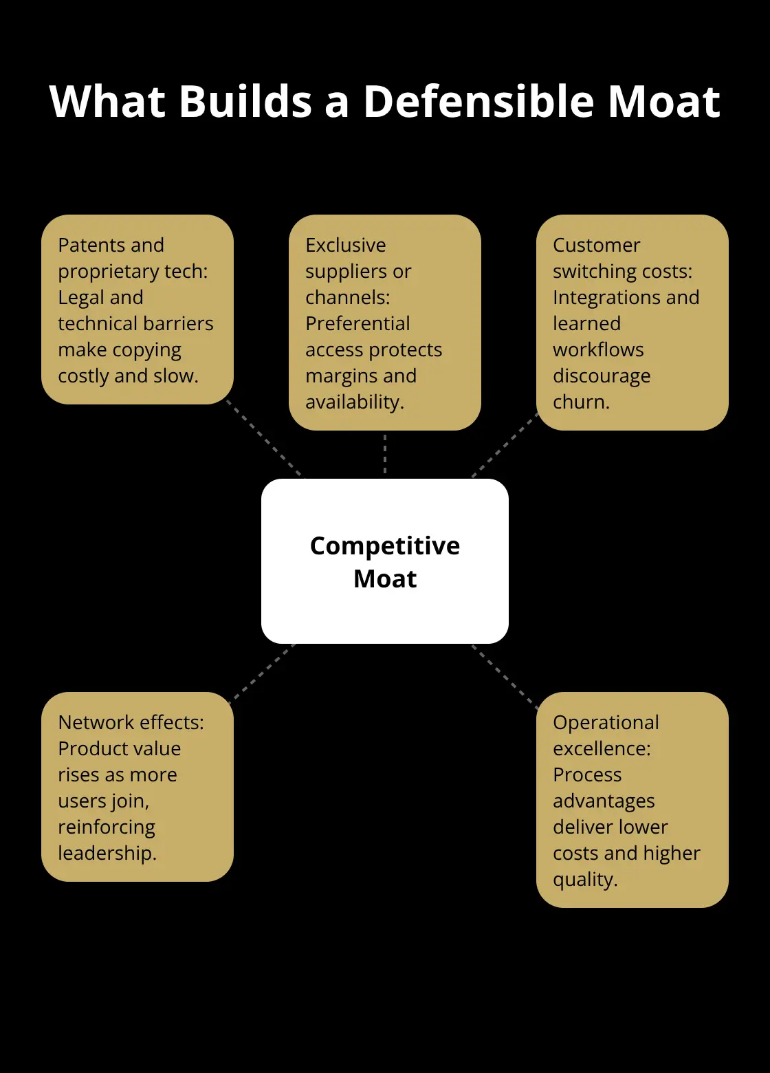 Hub-and-spoke diagram showing key elements that create a defensible competitive moat. - valuation factors explained