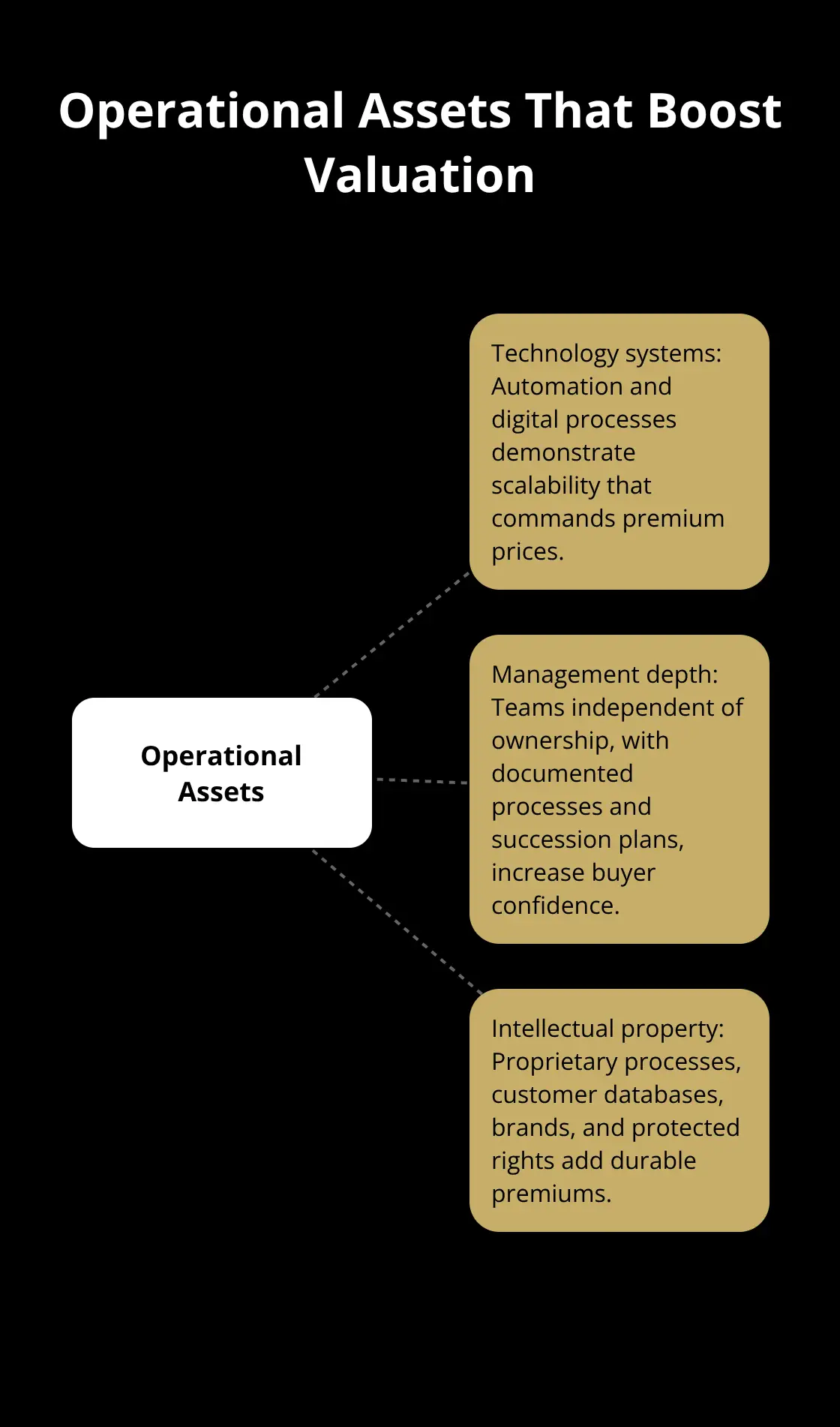 Core operational assets buyers pay premium multiples to acquire - valuation factors
