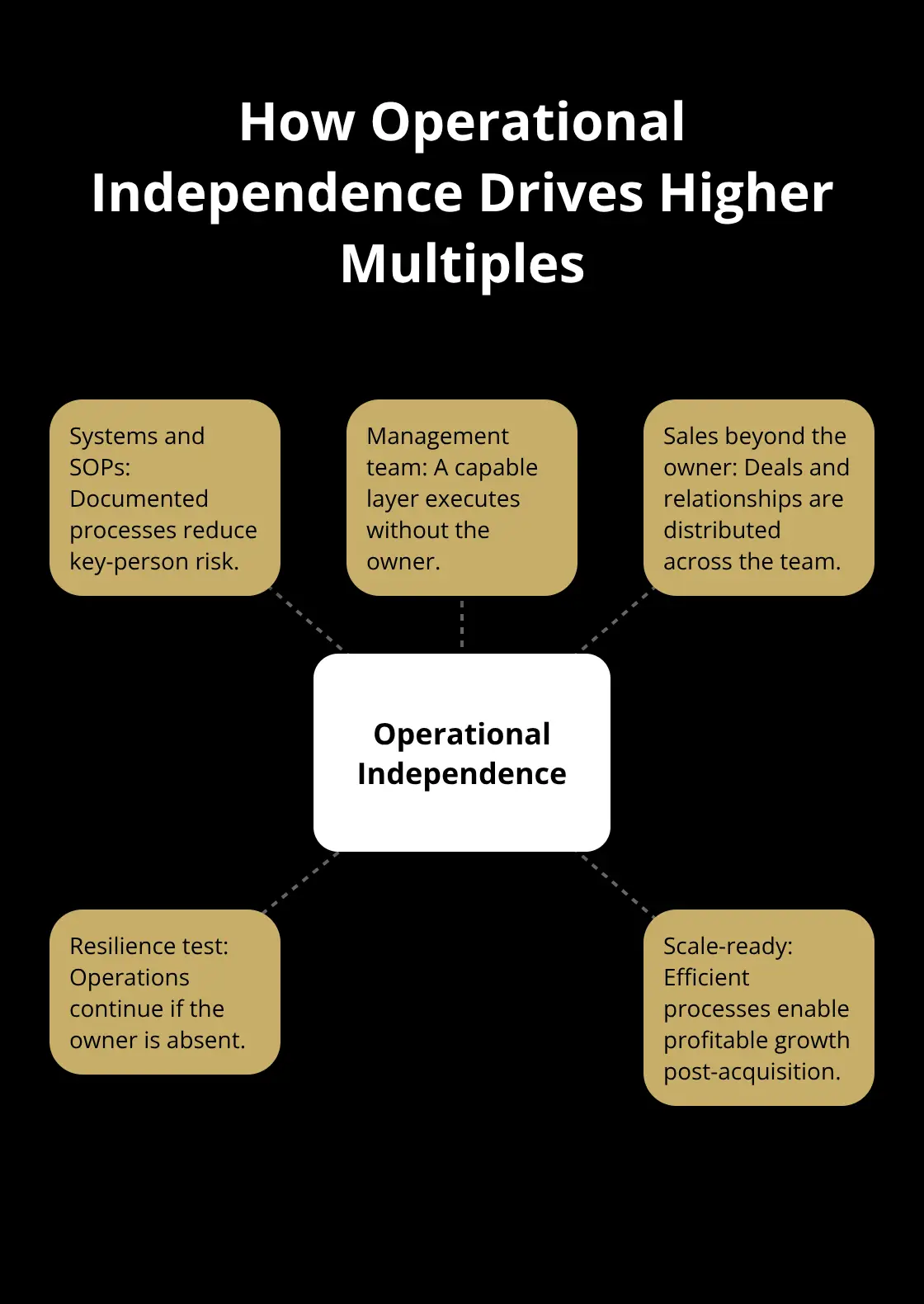 Hub-and-spoke showing elements that reduce key-person risk and support scale. - valuation for sellers
