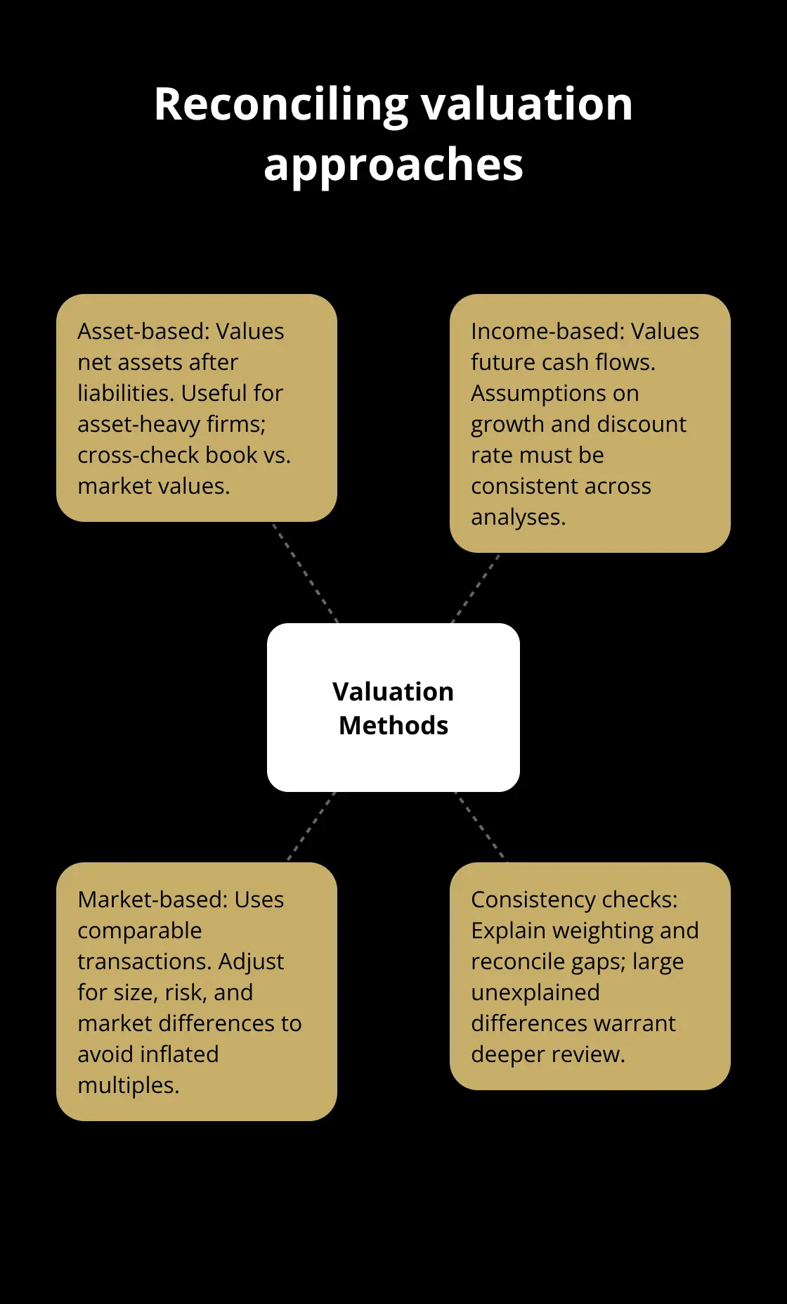 Hub-and-spoke diagram showing the three valuation approaches and how to reconcile them.