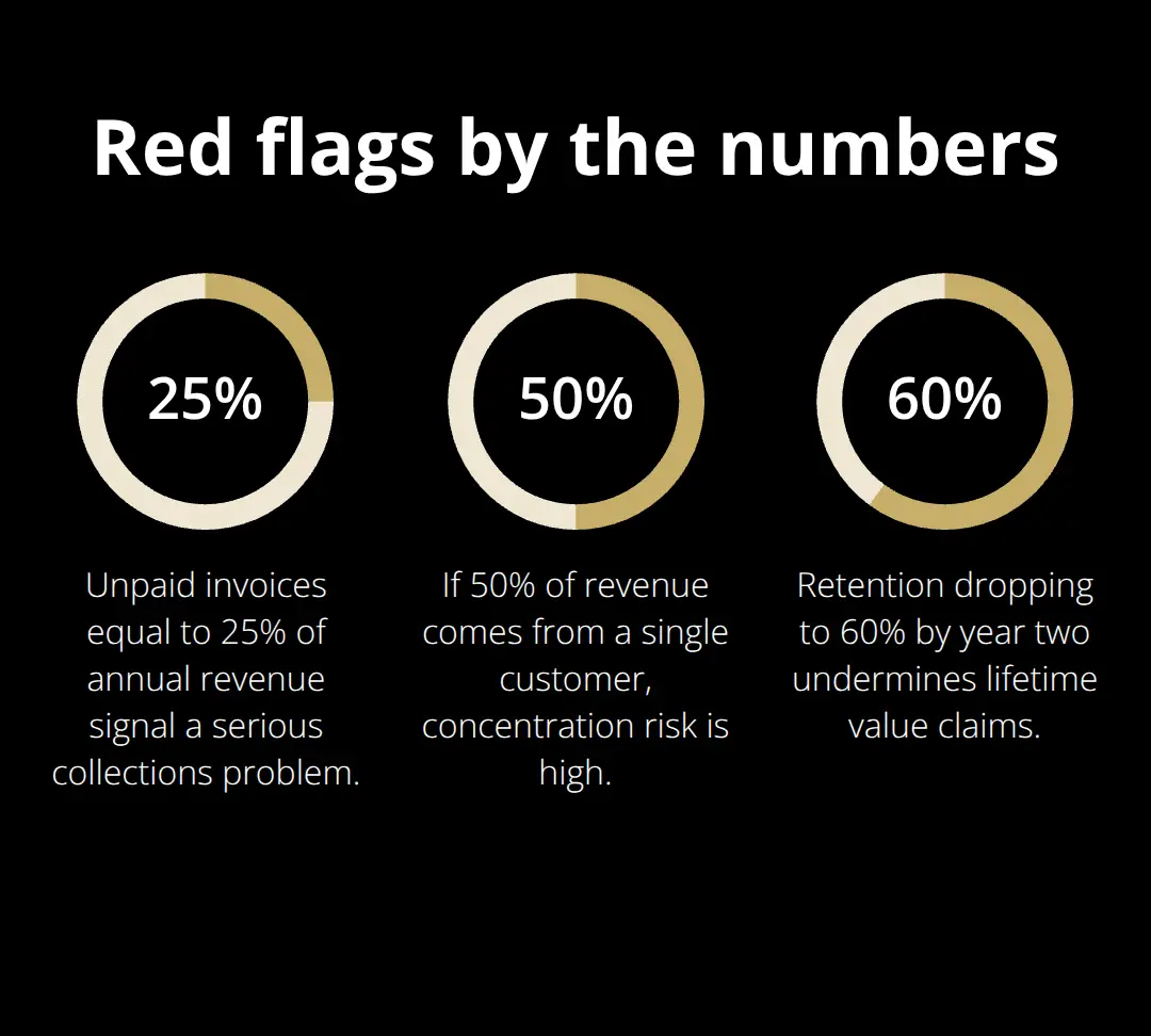 Percentage-based red flags that signal valuation risk for U.S. buyers. - valuation fraud
