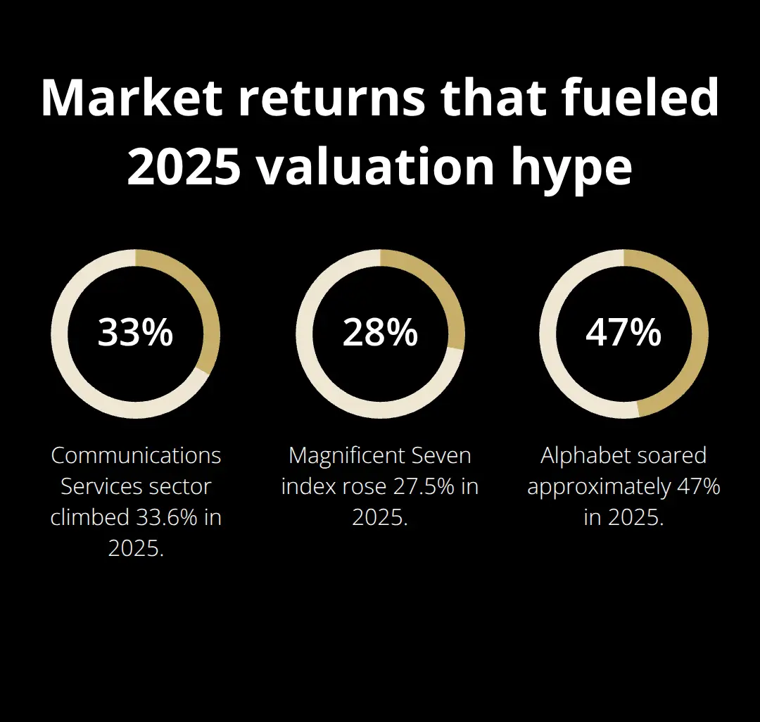 Bar-style percentage chart showing 2025 market gains often cited to justify higher private valuations - valuation inflation