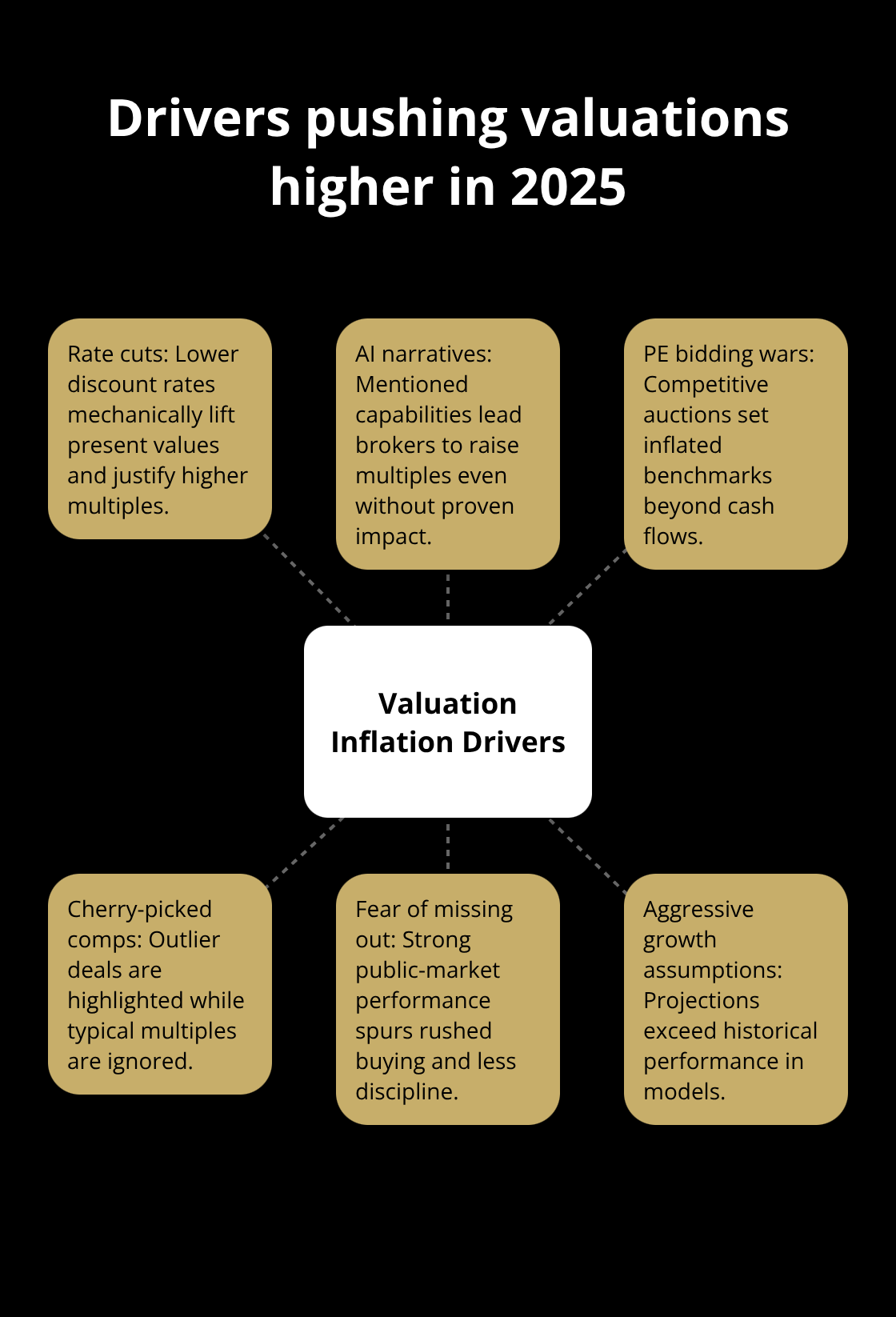 Hub-and-spoke diagram showing main forces inflating private business valuations in 2025