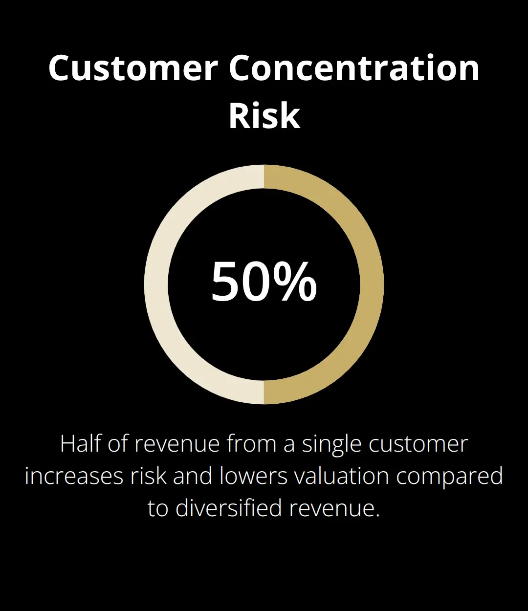 A visual showing how having 50% of revenue from one customer increases risk and lowers business value.