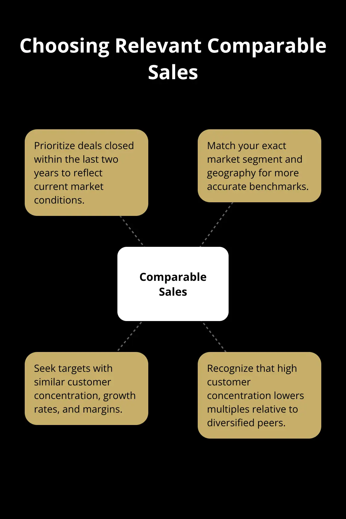 Factors to consider when selecting comparable transactions